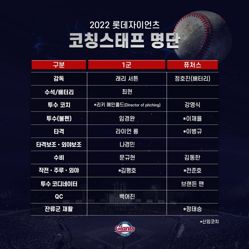 롯데, 2022시즌 코칭스태프 구성 완료